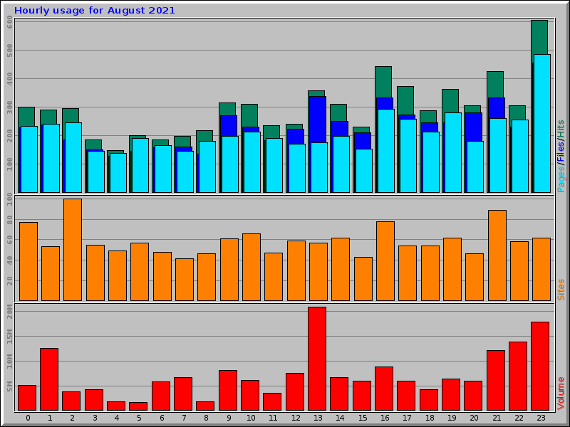 Hourly usage for August 2021