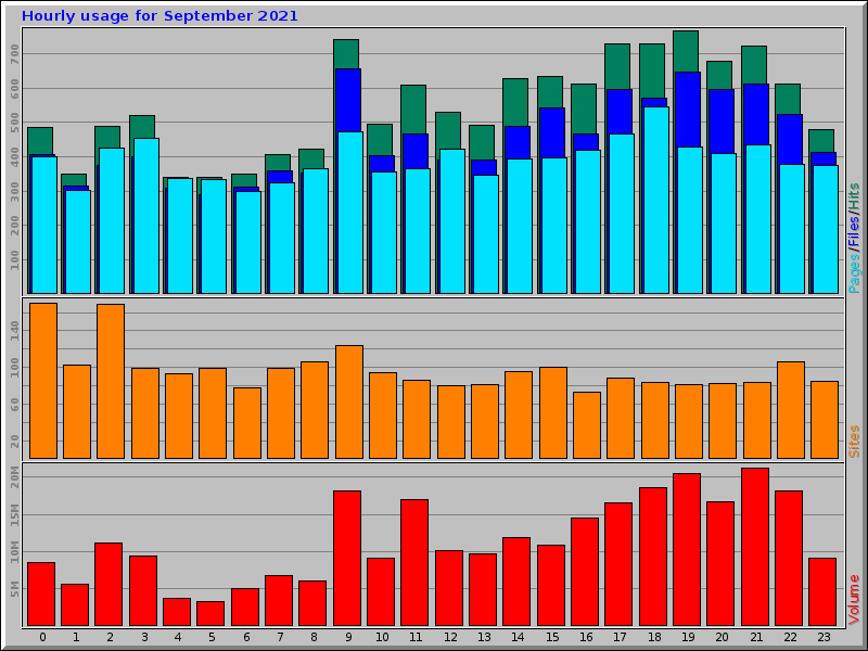 Hourly usage for September 2021