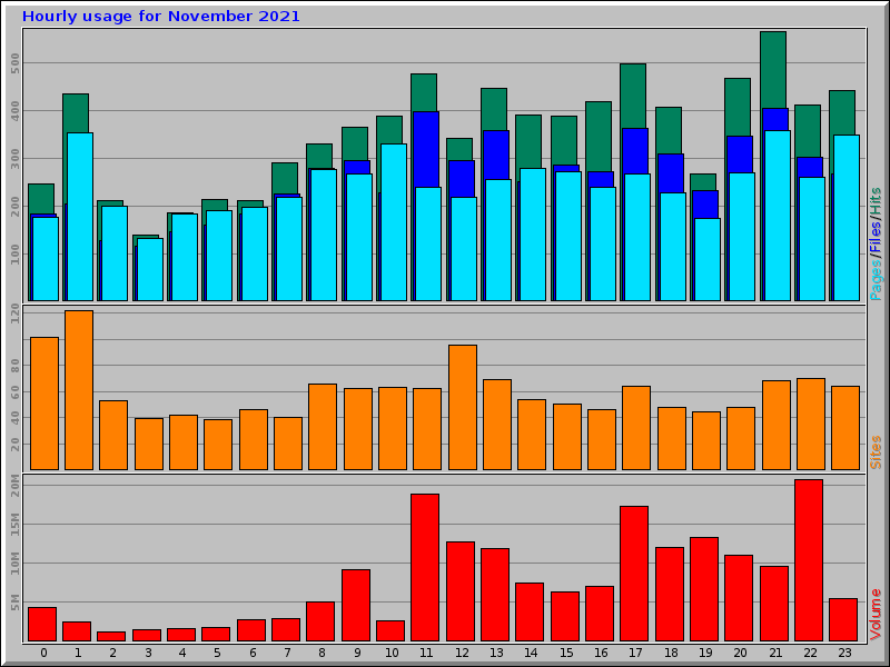Hourly usage for November 2021