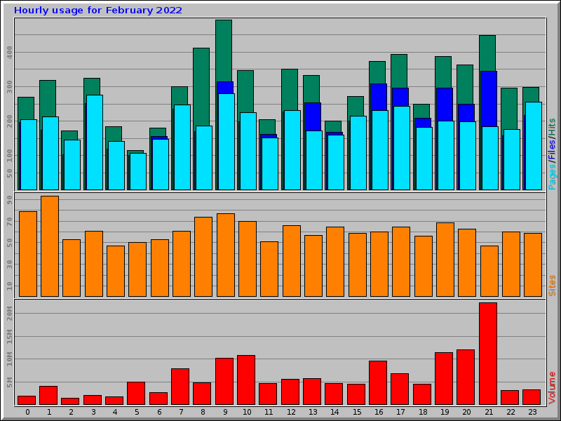 Hourly usage for February 2022