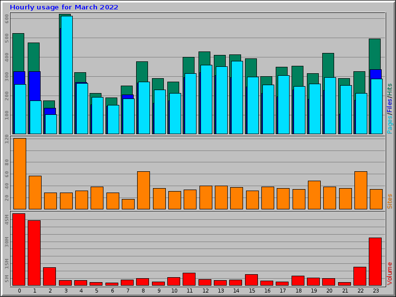 Hourly usage for March 2022
