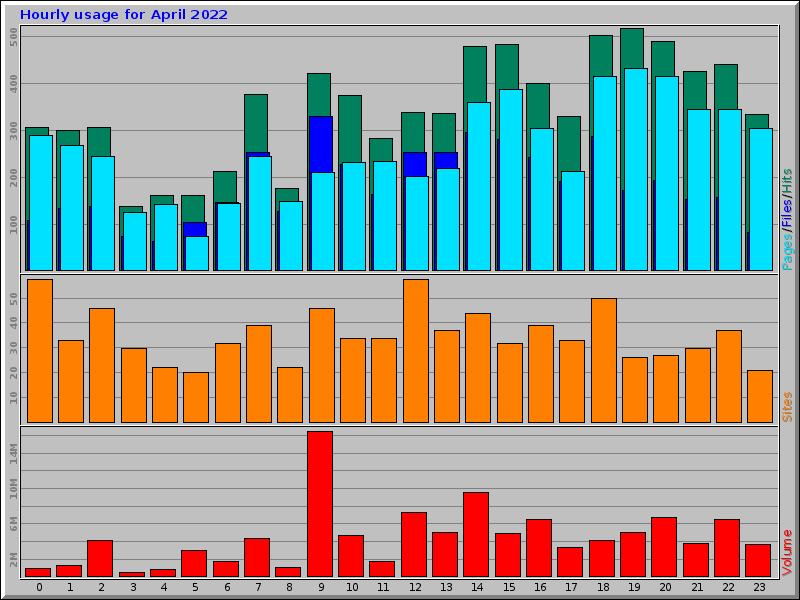 Hourly usage for April 2022
