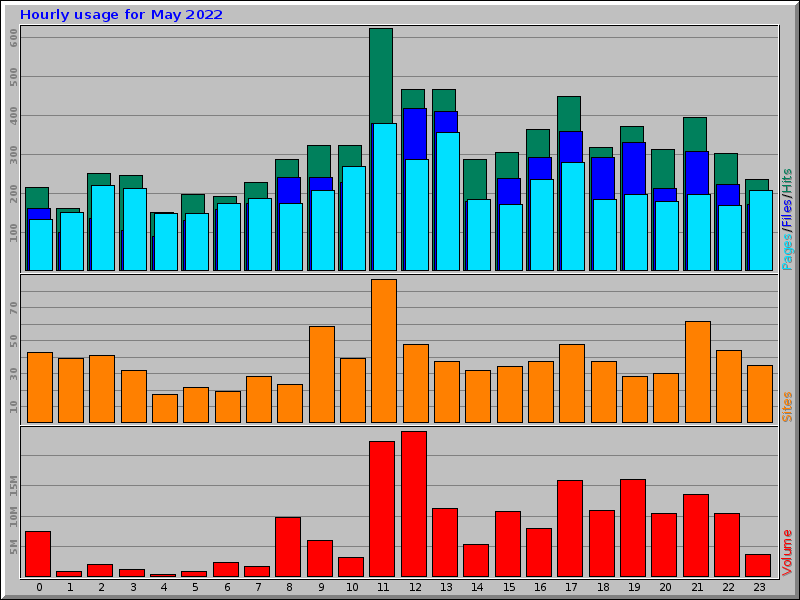 Hourly usage for May 2022