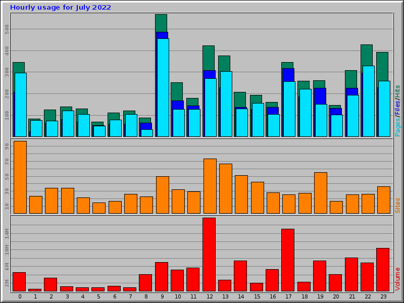 Hourly usage for July 2022