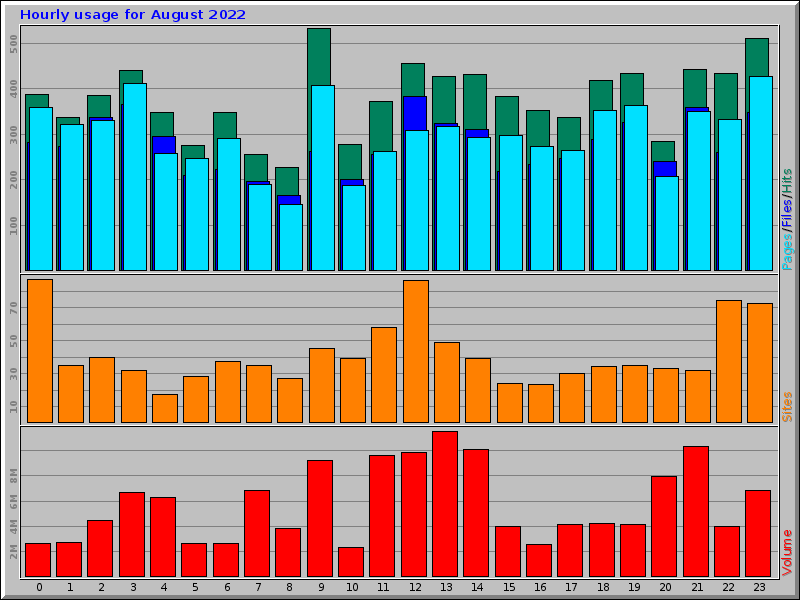 Hourly usage for August 2022