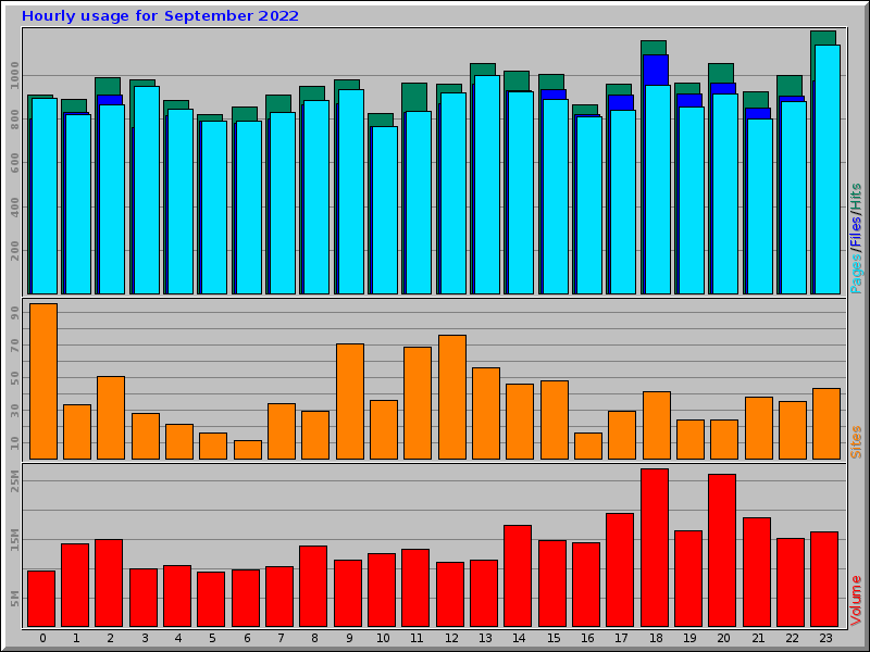 Hourly usage for September 2022