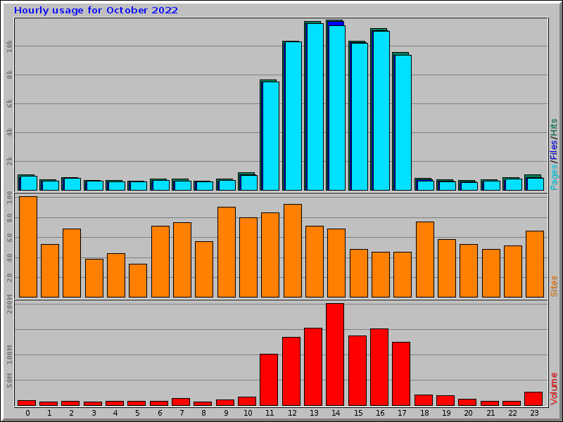Hourly usage for October 2022