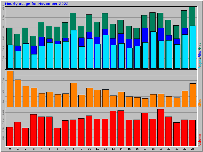 Hourly usage for November 2022