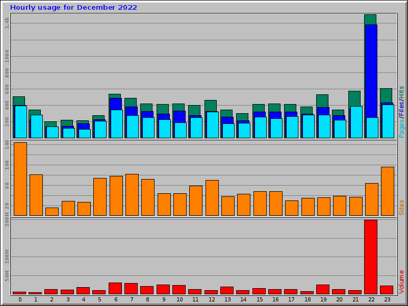 Hourly usage for December 2022