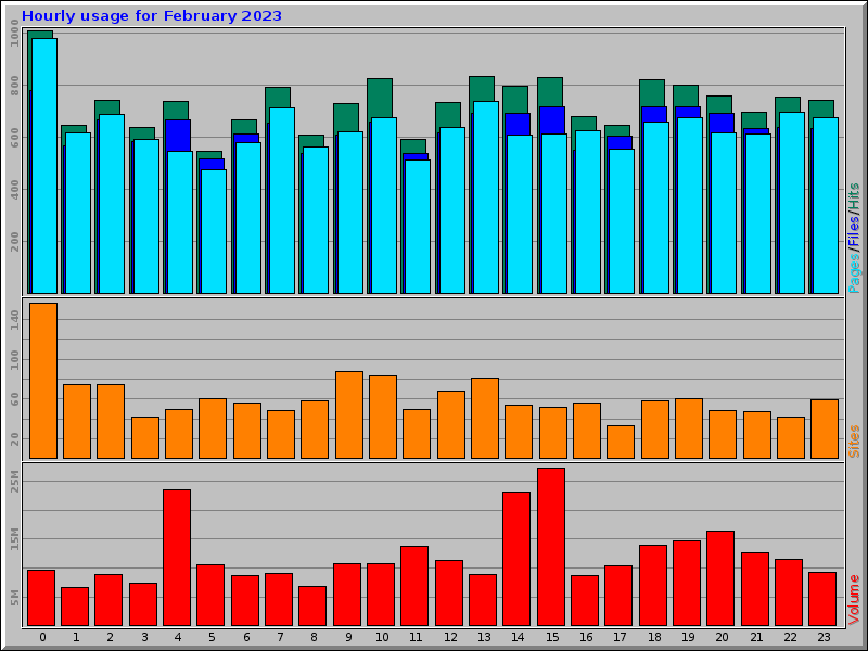 Hourly usage for February 2023