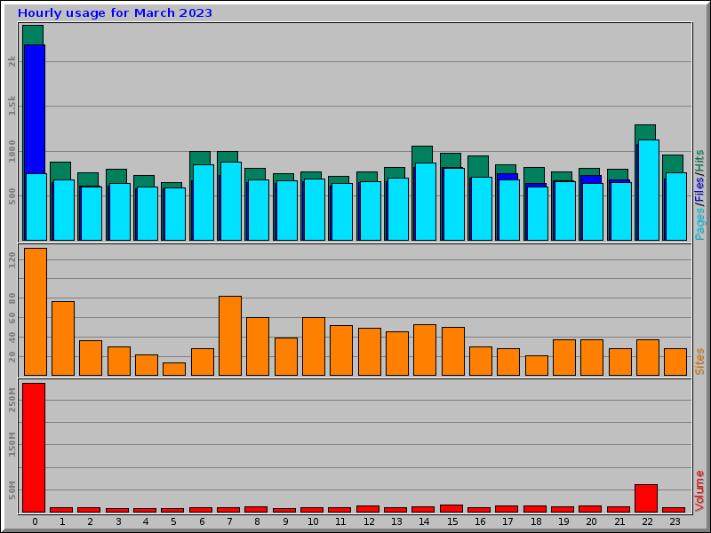 Hourly usage for March 2023