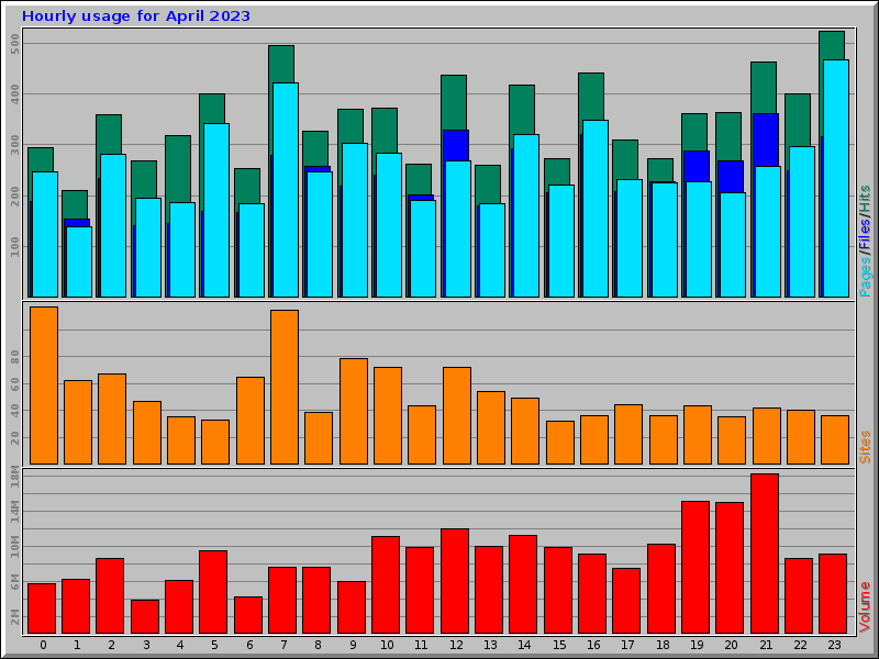 Hourly usage for April 2023