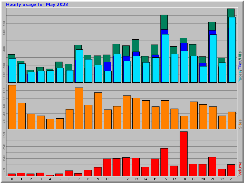 Hourly usage for May 2023