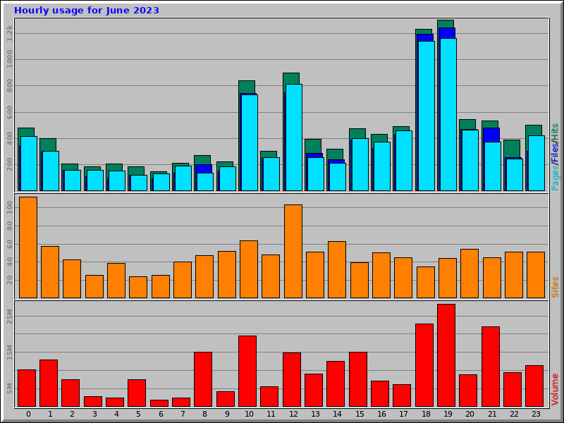 Hourly usage for June 2023