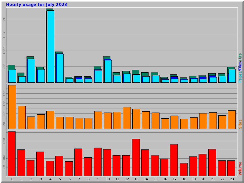 Hourly usage for July 2023
