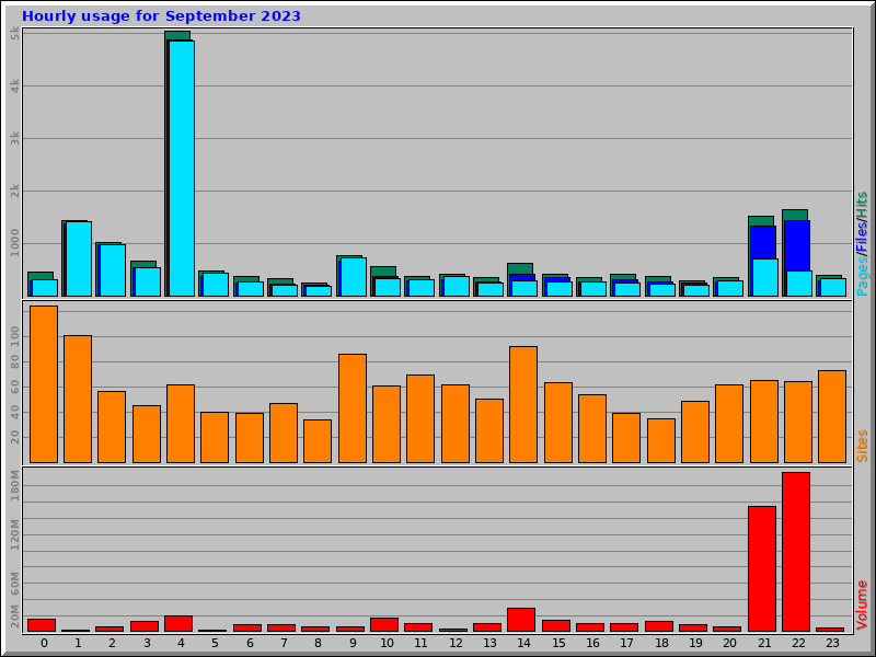 Hourly usage for September 2023