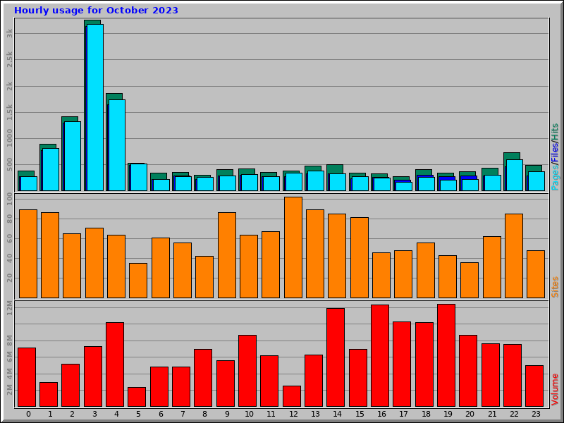 Hourly usage for October 2023