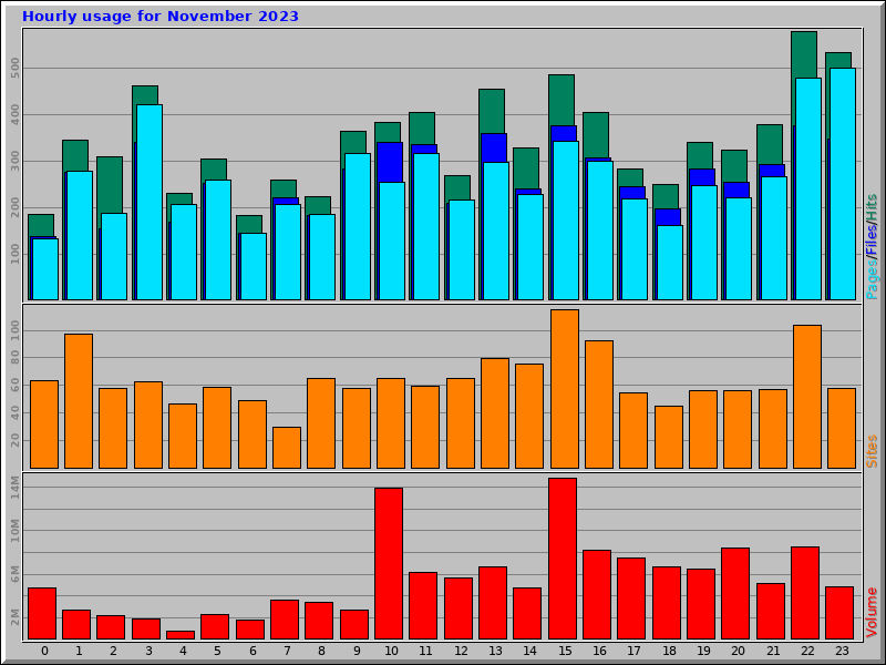 Hourly usage for November 2023