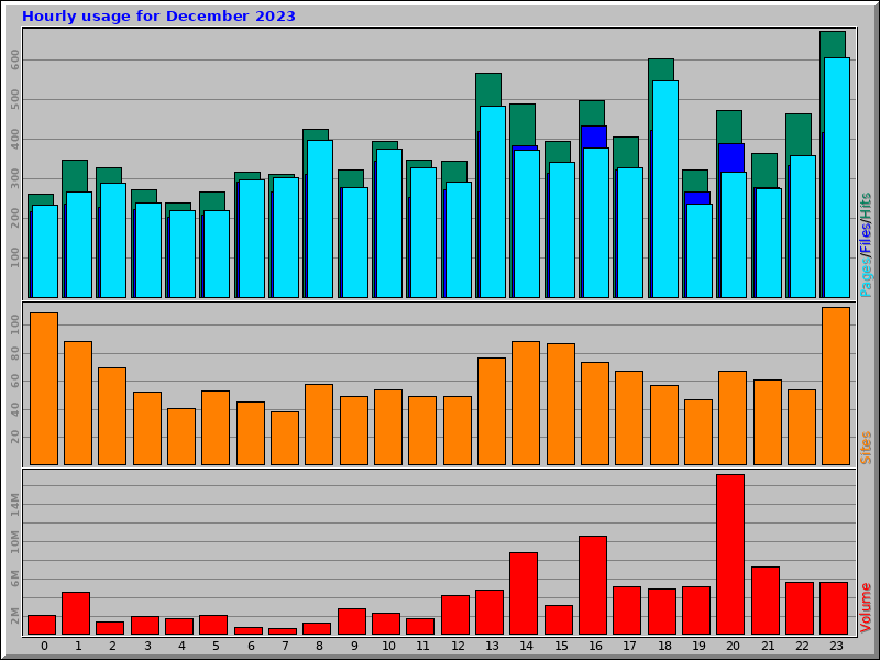 Hourly usage for December 2023