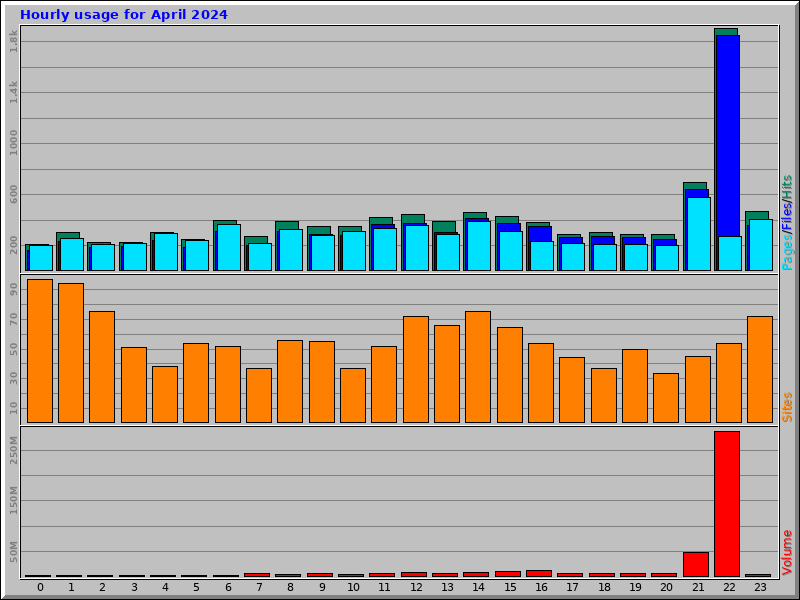 Hourly usage for April 2024