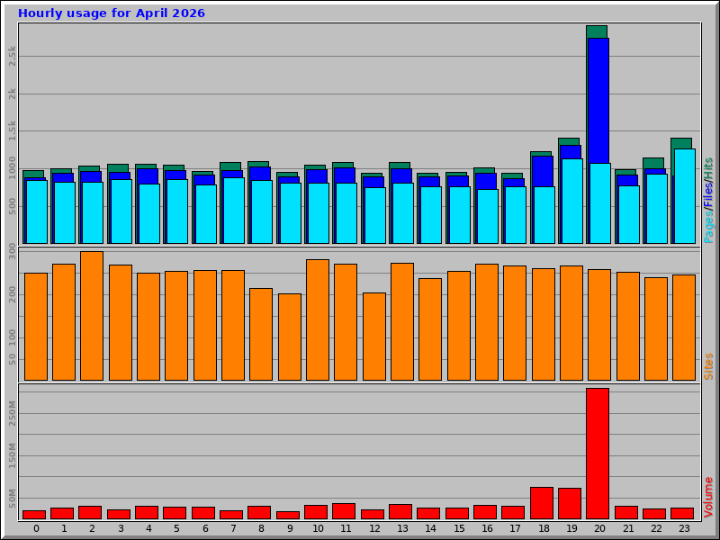 Hourly usage for April 2026