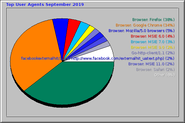 Top User Agents September 2019