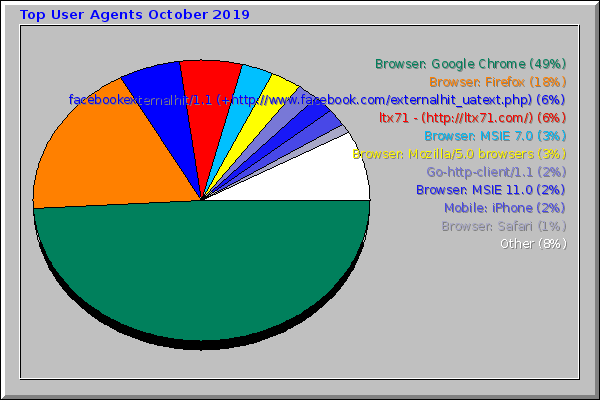 Top User Agents October 2019