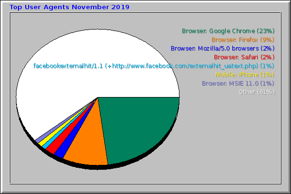 Top User Agents November 2019