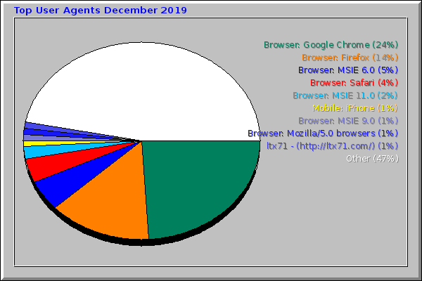 Top User Agents December 2019