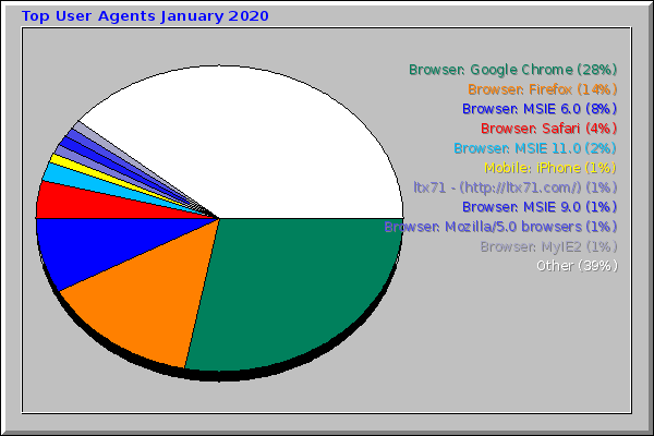 Top User Agents January 2020