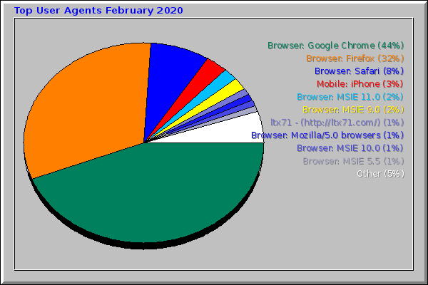 Top User Agents February 2020