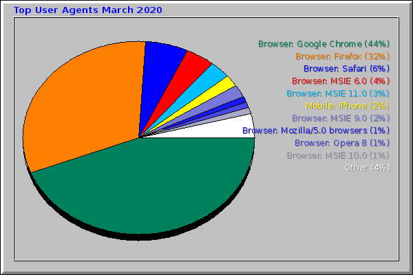 Top User Agents March 2020