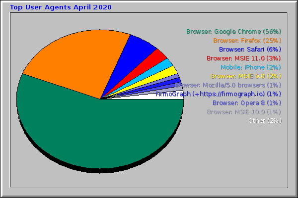 Top User Agents April 2020