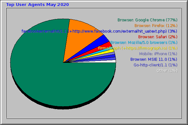 Top User Agents May 2020