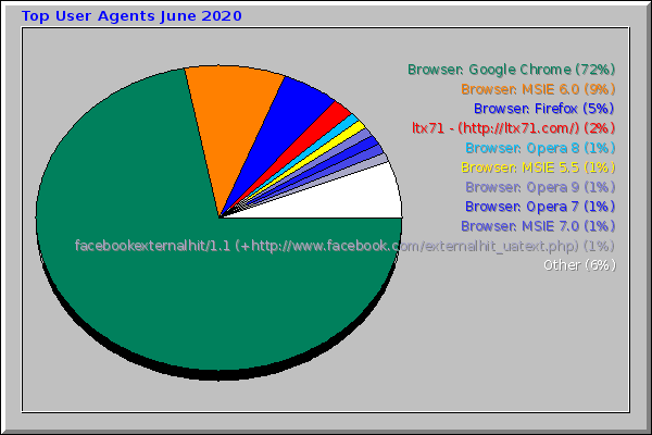 Top User Agents June 2020