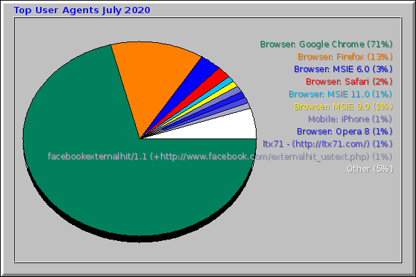 Top User Agents July 2020