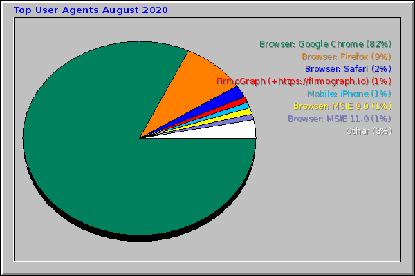 Top User Agents August 2020