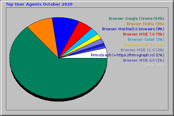 Top User Agents October 2020