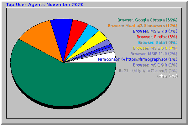 Top User Agents November 2020