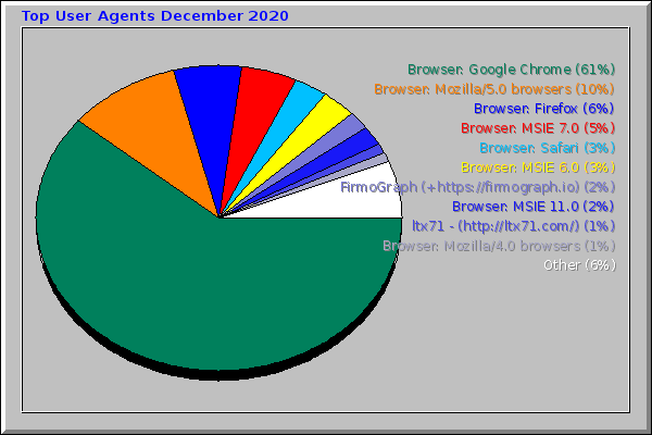 Top User Agents December 2020