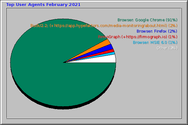 Top User Agents February 2021