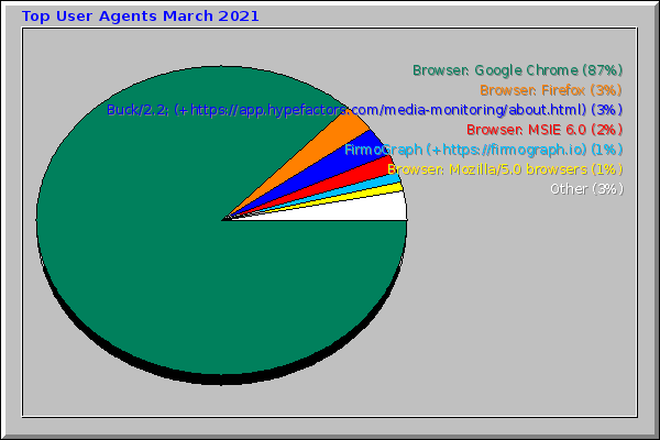 Top User Agents March 2021