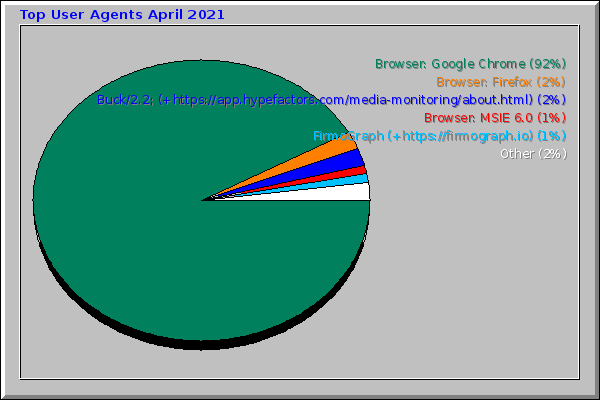 Top User Agents April 2021