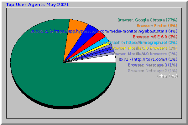 Top User Agents May 2021