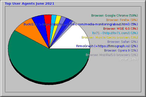 Top User Agents June 2021