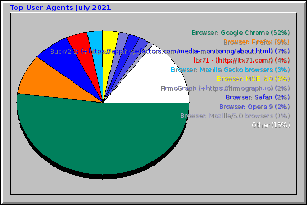 Top User Agents July 2021