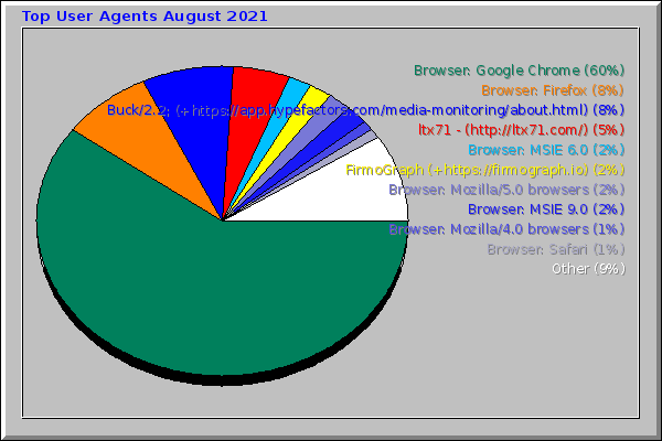 Top User Agents August 2021