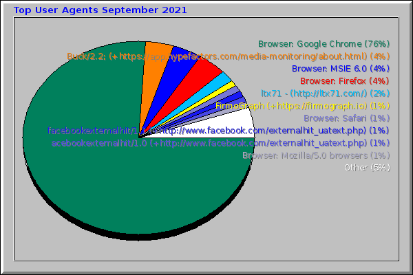 Top User Agents September 2021