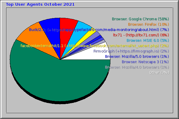 Top User Agents October 2021