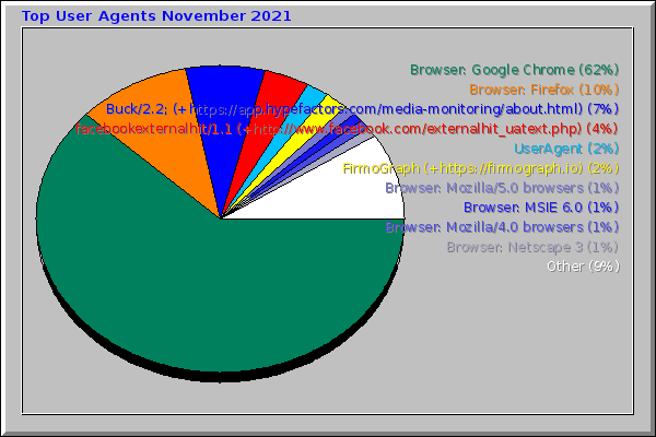 Top User Agents November 2021